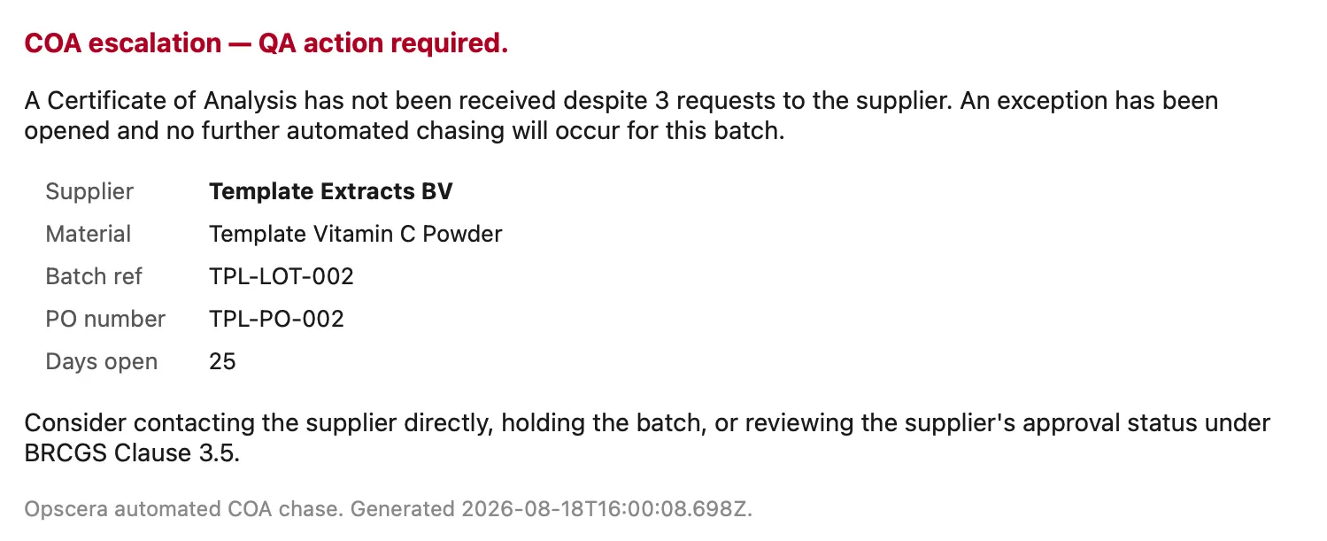The COA escalation email sent to the QA lead, listing supplier, material, batch reference, PO number and days open, and stating that an exception has been opened and no further automated chasing will occur for this batch.